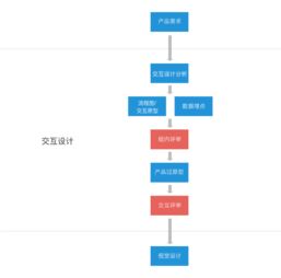 互联网产品开发流程与关键技术环节解析