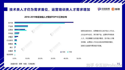 区块链行业软件开发岗位薪资水平及疫情影响分析